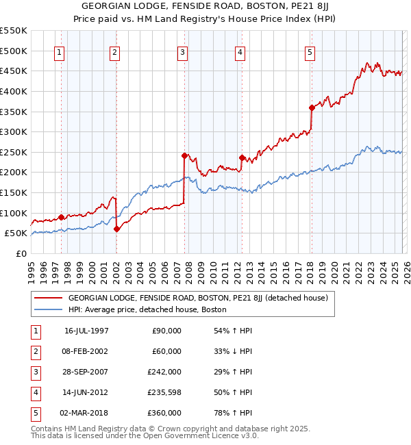 GEORGIAN LODGE, FENSIDE ROAD, BOSTON, PE21 8JJ: Price paid vs HM Land Registry's House Price Index