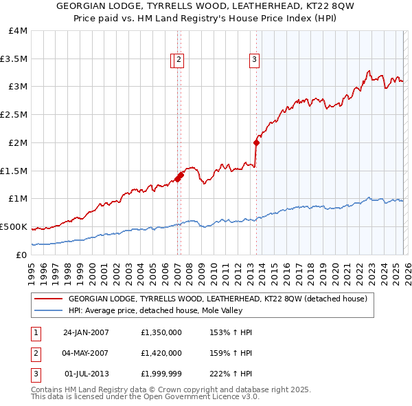 GEORGIAN LODGE, TYRRELLS WOOD, LEATHERHEAD, KT22 8QW: Price paid vs HM Land Registry's House Price Index