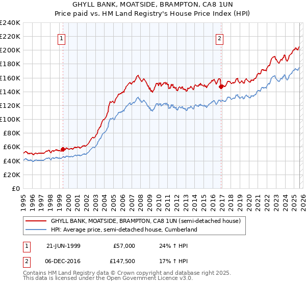 GHYLL BANK, MOATSIDE, BRAMPTON, CA8 1UN: Price paid vs HM Land Registry's House Price Index