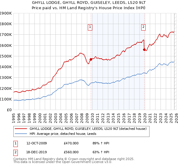 GHYLL LODGE, GHYLL ROYD, GUISELEY, LEEDS, LS20 9LT: Price paid vs HM Land Registry's House Price Index