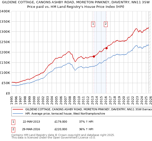 GILDENE COTTAGE, CANONS ASHBY ROAD, MORETON PINKNEY, DAVENTRY, NN11 3SW: Price paid vs HM Land Registry's House Price Index