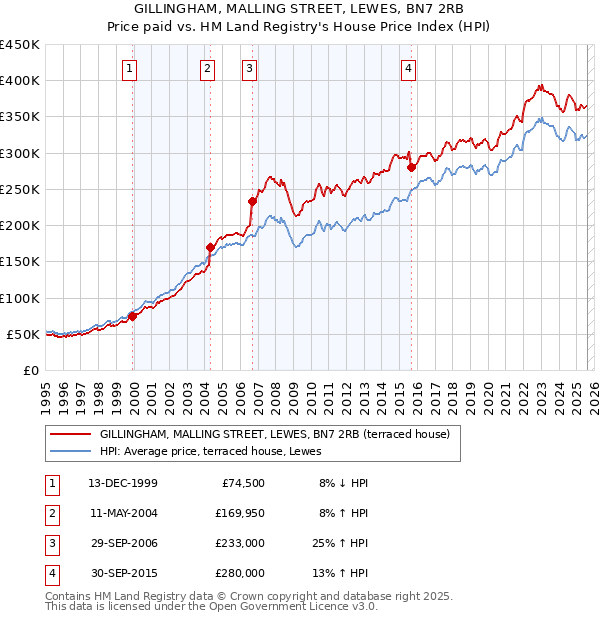 GILLINGHAM, MALLING STREET, LEWES, BN7 2RB: Price paid vs HM Land Registry's House Price Index