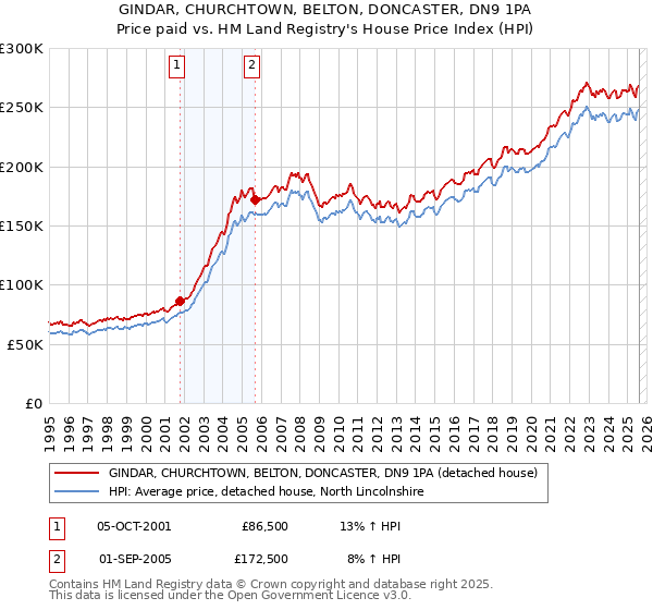 GINDAR, CHURCHTOWN, BELTON, DONCASTER, DN9 1PA: Price paid vs HM Land Registry's House Price Index