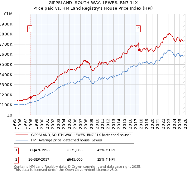 GIPPSLAND, SOUTH WAY, LEWES, BN7 1LX: Price paid vs HM Land Registry's House Price Index