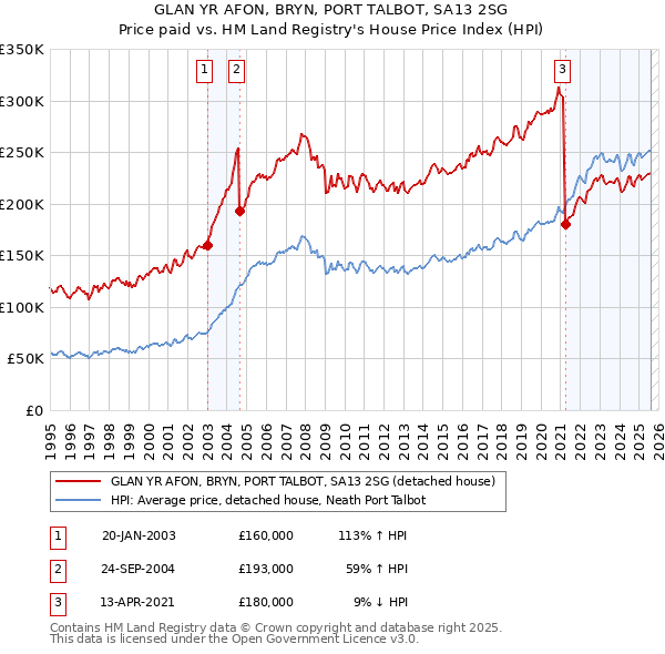 GLAN YR AFON, BRYN, PORT TALBOT, SA13 2SG: Price paid vs HM Land Registry's House Price Index