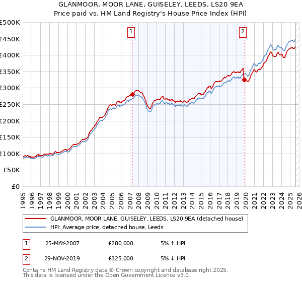GLANMOOR, MOOR LANE, GUISELEY, LEEDS, LS20 9EA: Price paid vs HM Land Registry's House Price Index