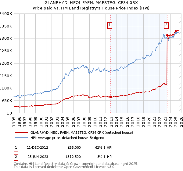 GLANRHYD, HEOL FAEN, MAESTEG, CF34 0RX: Price paid vs HM Land Registry's House Price Index