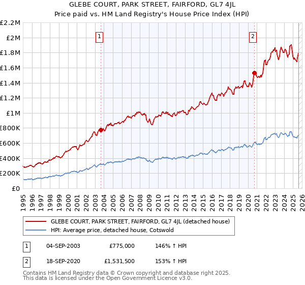 GLEBE COURT, PARK STREET, FAIRFORD, GL7 4JL: Price paid vs HM Land Registry's House Price Index