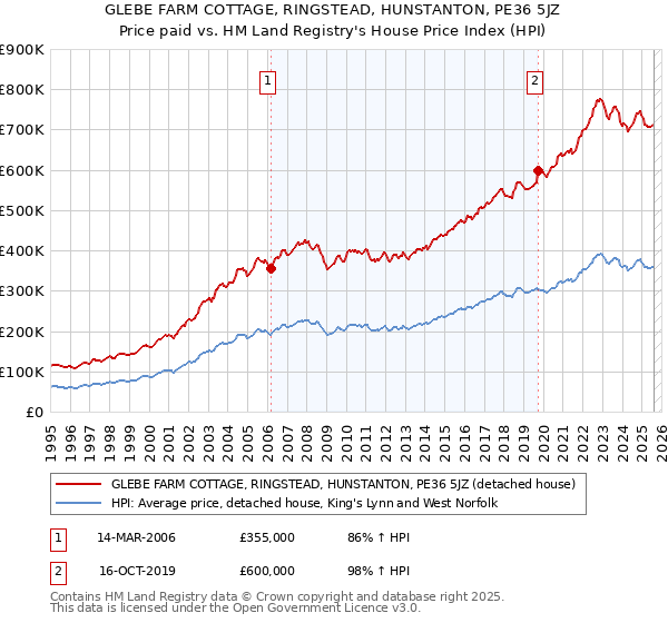 GLEBE FARM COTTAGE, RINGSTEAD, HUNSTANTON, PE36 5JZ: Price paid vs HM Land Registry's House Price Index
