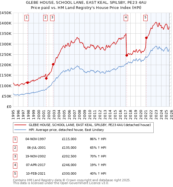 GLEBE HOUSE, SCHOOL LANE, EAST KEAL, SPILSBY, PE23 4AU: Price paid vs HM Land Registry's House Price Index