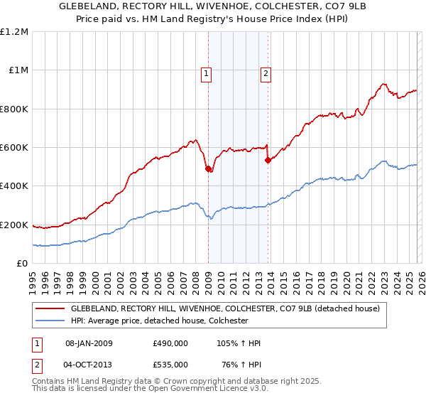 GLEBELAND, RECTORY HILL, WIVENHOE, COLCHESTER, CO7 9LB: Price paid vs HM Land Registry's House Price Index