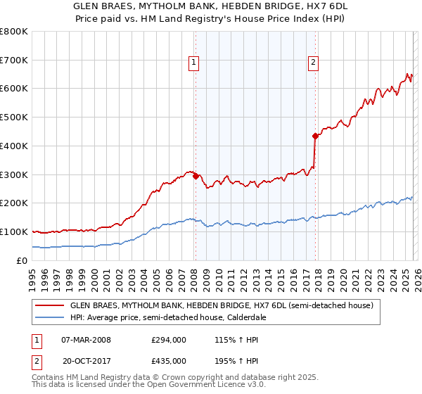GLEN BRAES, MYTHOLM BANK, HEBDEN BRIDGE, HX7 6DL: Price paid vs HM Land Registry's House Price Index