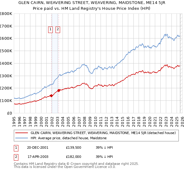 GLEN CAIRN, WEAVERING STREET, WEAVERING, MAIDSTONE, ME14 5JR: Price paid vs HM Land Registry's House Price Index