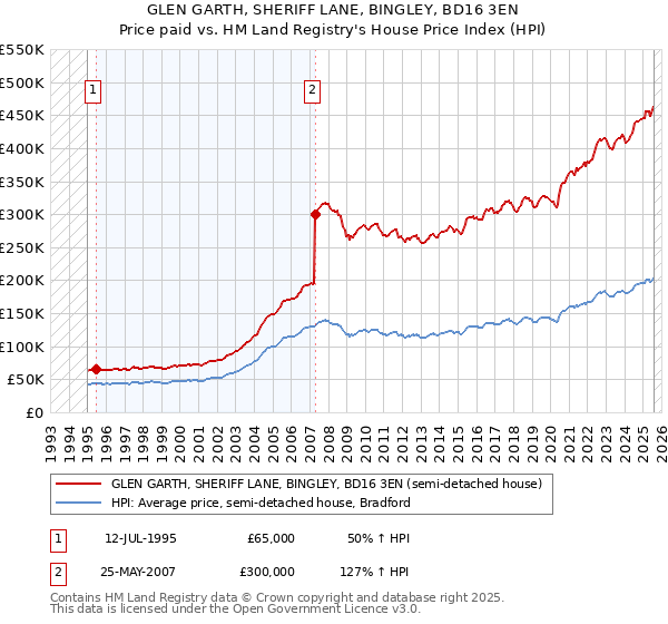 GLEN GARTH, SHERIFF LANE, BINGLEY, BD16 3EN: Price paid vs HM Land Registry's House Price Index