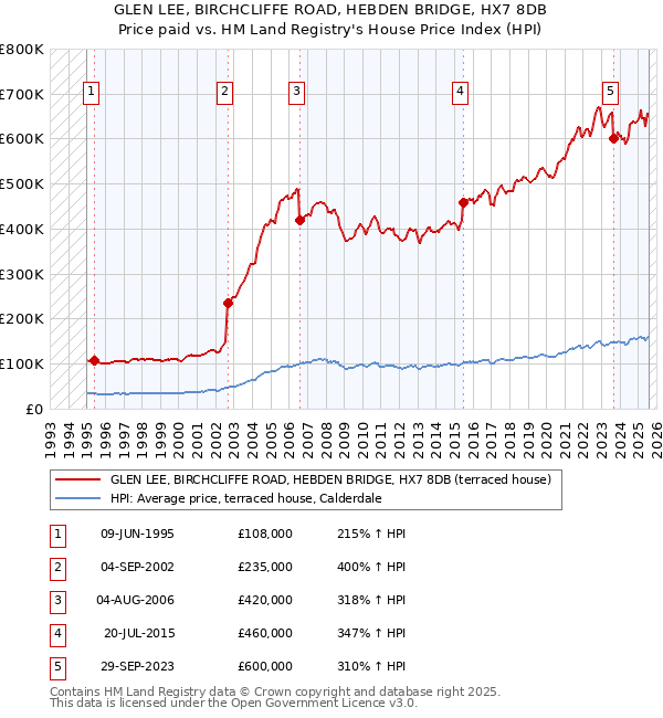 GLEN LEE, BIRCHCLIFFE ROAD, HEBDEN BRIDGE, HX7 8DB: Price paid vs HM Land Registry's House Price Index