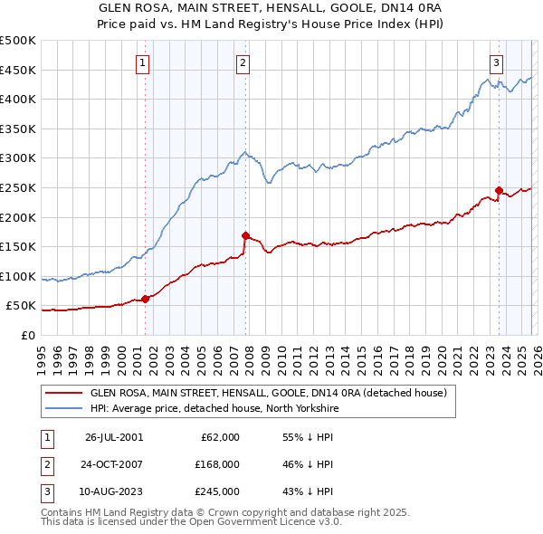 GLEN ROSA, MAIN STREET, HENSALL, GOOLE, DN14 0RA: Price paid vs HM Land Registry's House Price Index
