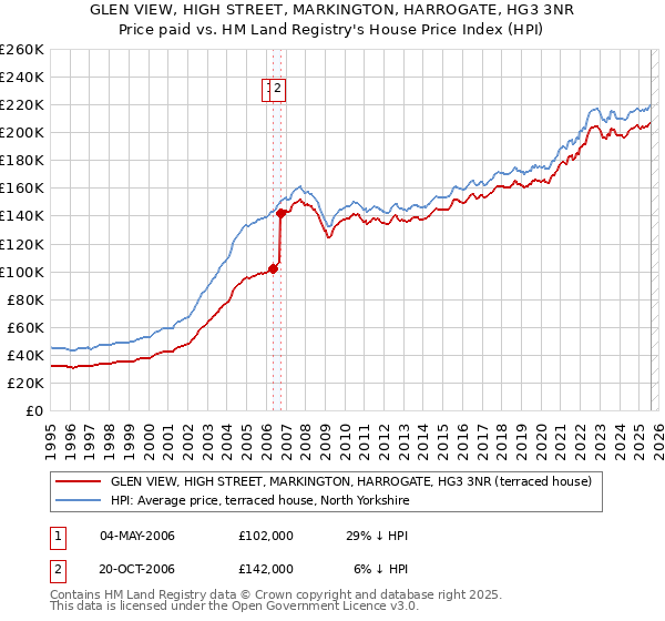 GLEN VIEW, HIGH STREET, MARKINGTON, HARROGATE, HG3 3NR: Price paid vs HM Land Registry's House Price Index