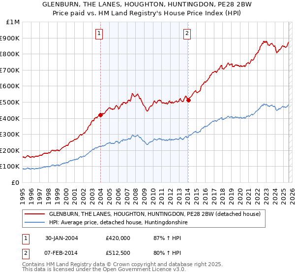 GLENBURN, THE LANES, HOUGHTON, HUNTINGDON, PE28 2BW: Price paid vs HM Land Registry's House Price Index