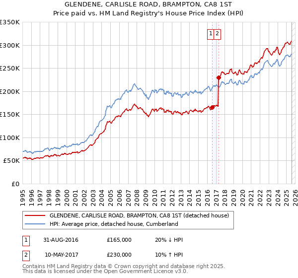 GLENDENE, CARLISLE ROAD, BRAMPTON, CA8 1ST: Price paid vs HM Land Registry's House Price Index