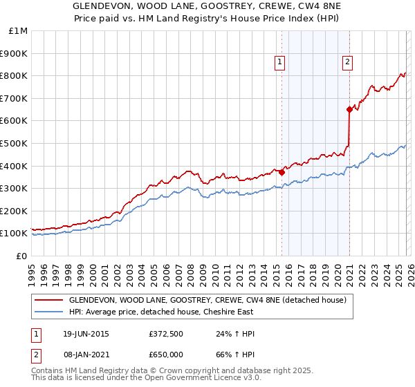 GLENDEVON, WOOD LANE, GOOSTREY, CREWE, CW4 8NE: Price paid vs HM Land Registry's House Price Index