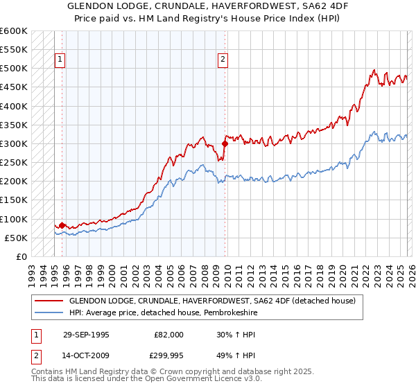 GLENDON LODGE, CRUNDALE, HAVERFORDWEST, SA62 4DF: Price paid vs HM Land Registry's House Price Index
