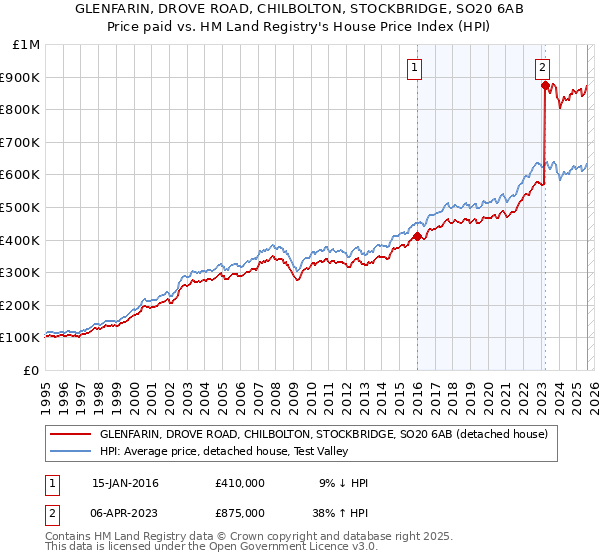 GLENFARIN, DROVE ROAD, CHILBOLTON, STOCKBRIDGE, SO20 6AB: Price paid vs HM Land Registry's House Price Index