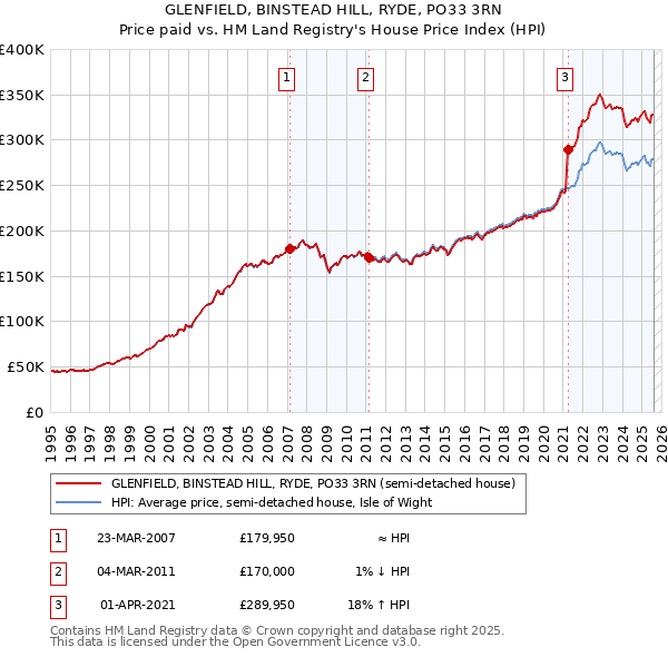 GLENFIELD, BINSTEAD HILL, RYDE, PO33 3RN: Price paid vs HM Land Registry's House Price Index