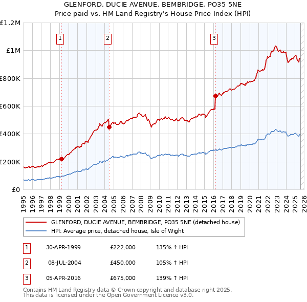 GLENFORD, DUCIE AVENUE, BEMBRIDGE, PO35 5NE: Price paid vs HM Land Registry's House Price Index