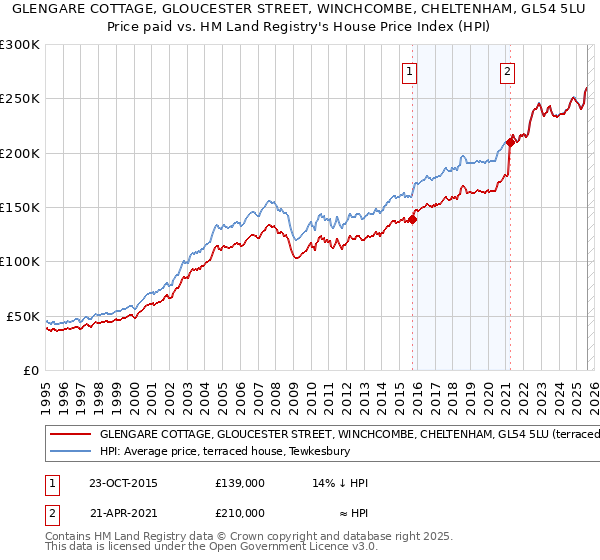 GLENGARE COTTAGE, GLOUCESTER STREET, WINCHCOMBE, CHELTENHAM, GL54 5LU: Price paid vs HM Land Registry's House Price Index
