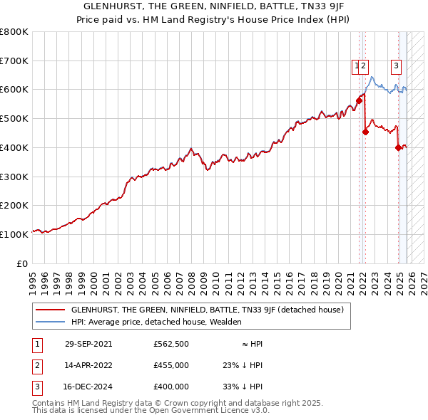 GLENHURST, THE GREEN, NINFIELD, BATTLE, TN33 9JF: Price paid vs HM Land Registry's House Price Index