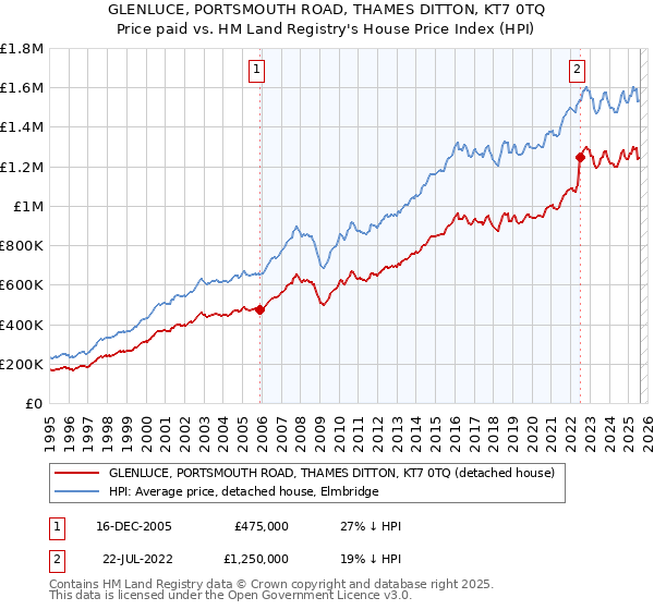 GLENLUCE, PORTSMOUTH ROAD, THAMES DITTON, KT7 0TQ: Price paid vs HM Land Registry's House Price Index