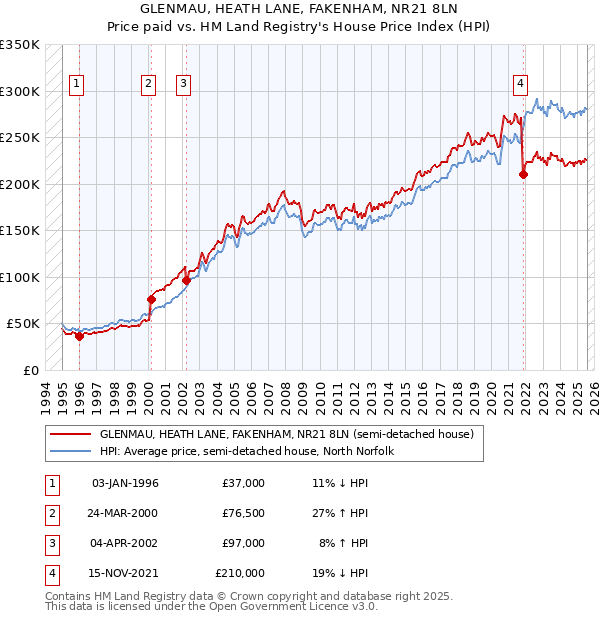 GLENMAU, HEATH LANE, FAKENHAM, NR21 8LN: Price paid vs HM Land Registry's House Price Index