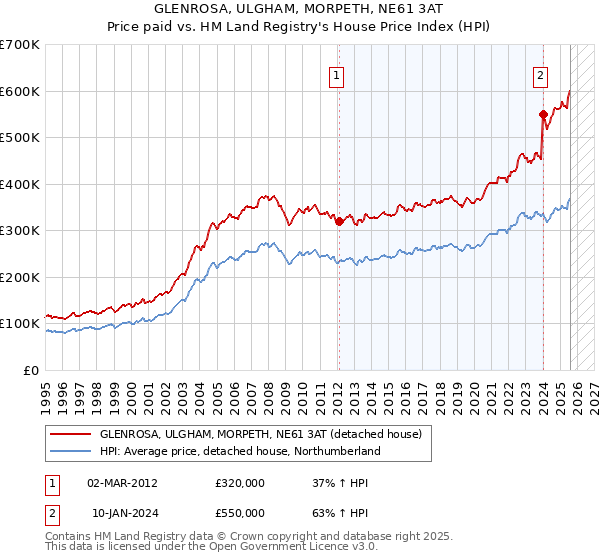 GLENROSA, ULGHAM, MORPETH, NE61 3AT: Price paid vs HM Land Registry's House Price Index
