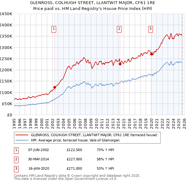 GLENROSS, COLHUGH STREET, LLANTWIT MAJOR, CF61 1RE: Price paid vs HM Land Registry's House Price Index