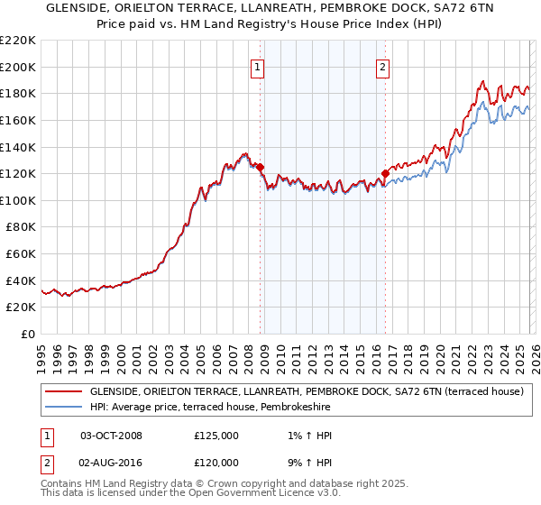 GLENSIDE, ORIELTON TERRACE, LLANREATH, PEMBROKE DOCK, SA72 6TN: Price paid vs HM Land Registry's House Price Index