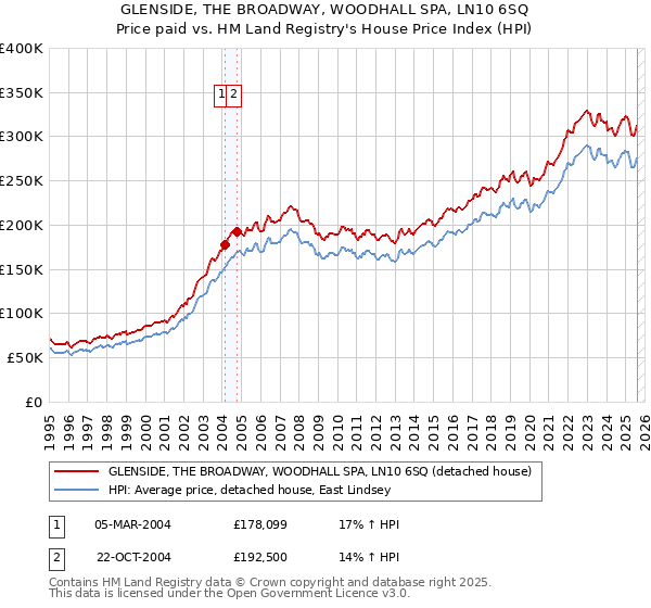 GLENSIDE, THE BROADWAY, WOODHALL SPA, LN10 6SQ: Price paid vs HM Land Registry's House Price Index