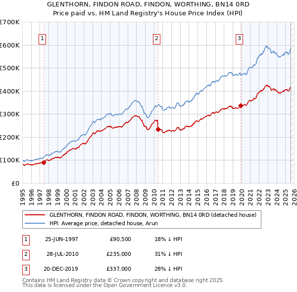 GLENTHORN, FINDON ROAD, FINDON, WORTHING, BN14 0RD: Price paid vs HM Land Registry's House Price Index