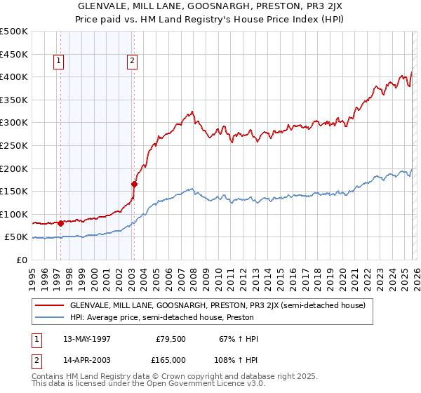 GLENVALE, MILL LANE, GOOSNARGH, PRESTON, PR3 2JX: Price paid vs HM Land Registry's House Price Index