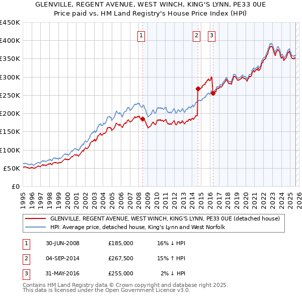 GLENVILLE, REGENT AVENUE, WEST WINCH, KING'S LYNN, PE33 0UE: Price paid vs HM Land Registry's House Price Index