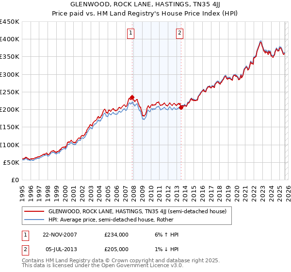 GLENWOOD, ROCK LANE, HASTINGS, TN35 4JJ: Price paid vs HM Land Registry's House Price Index