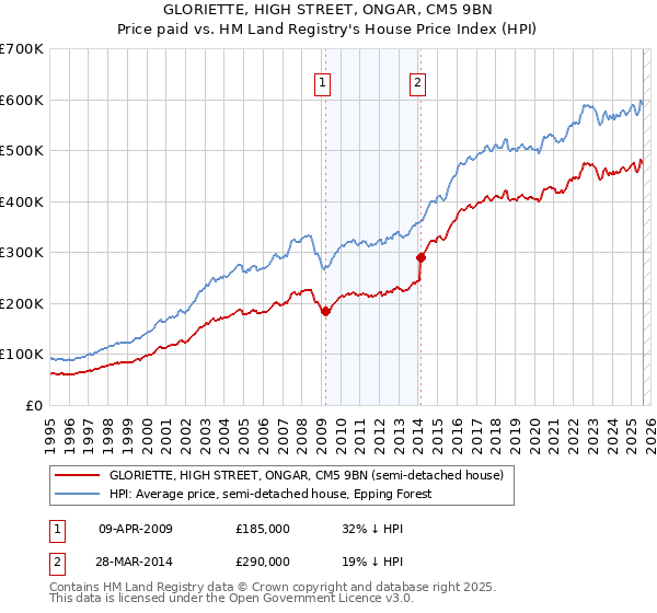 GLORIETTE, HIGH STREET, ONGAR, CM5 9BN: Price paid vs HM Land Registry's House Price Index