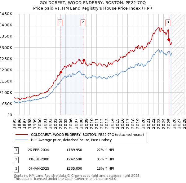 GOLDCREST, WOOD ENDERBY, BOSTON, PE22 7PQ: Price paid vs HM Land Registry's House Price Index