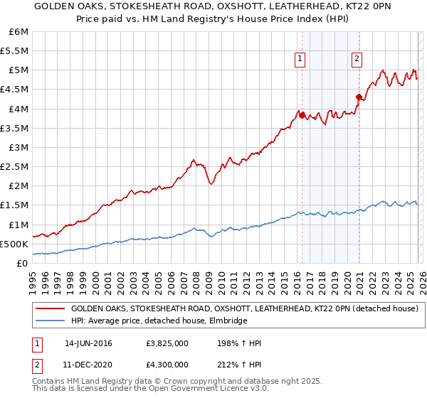 GOLDEN OAKS, STOKESHEATH ROAD, OXSHOTT, LEATHERHEAD, KT22 0PN: Price paid vs HM Land Registry's House Price Index