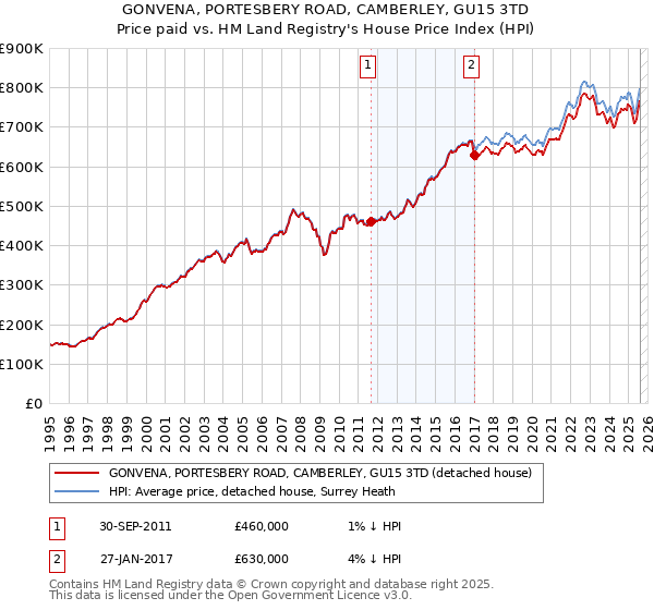 GONVENA, PORTESBERY ROAD, CAMBERLEY, GU15 3TD: Price paid vs HM Land Registry's House Price Index