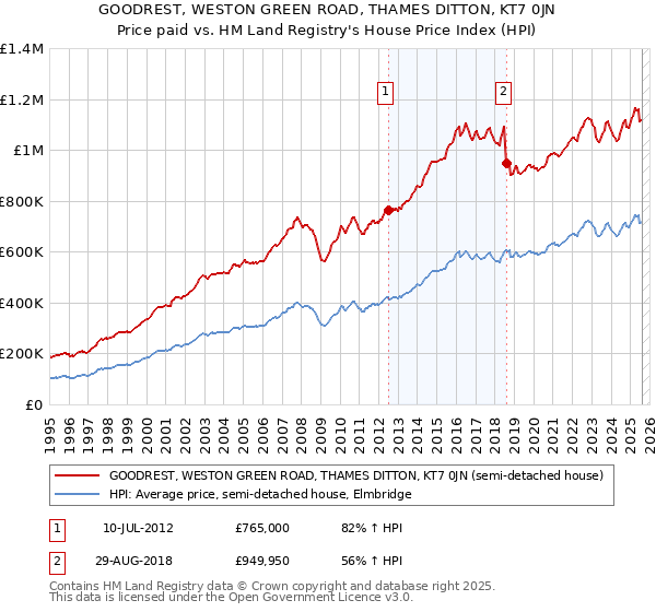 GOODREST, WESTON GREEN ROAD, THAMES DITTON, KT7 0JN: Price paid vs HM Land Registry's House Price Index