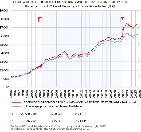 GOODWOOD, BROOMFIELD ROAD, KINGSWOOD, MAIDSTONE, ME17 3NY: Price paid vs HM Land Registry's House Price Index