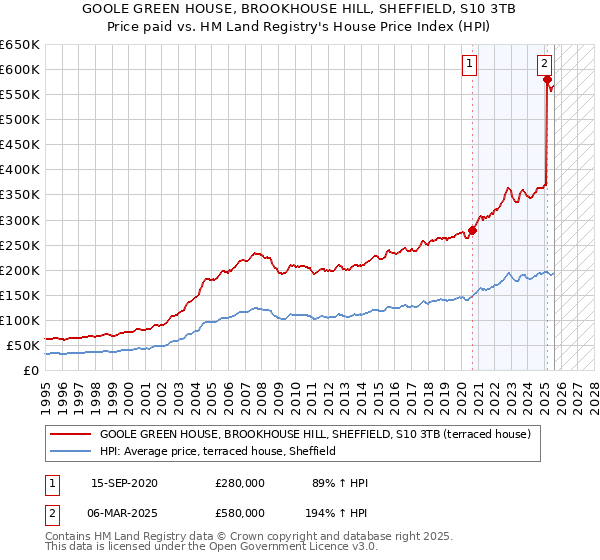 GOOLE GREEN HOUSE, BROOKHOUSE HILL, SHEFFIELD, S10 3TB: Price paid vs HM Land Registry's House Price Index