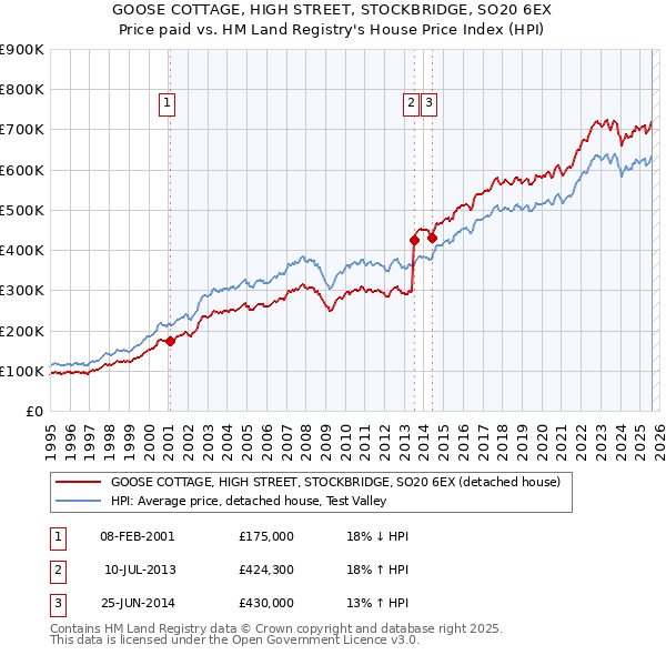 GOOSE COTTAGE, HIGH STREET, STOCKBRIDGE, SO20 6EX: Price paid vs HM Land Registry's House Price Index