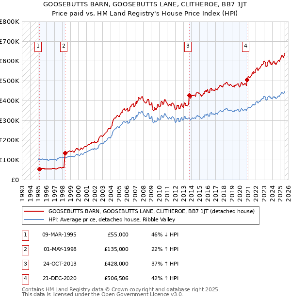 GOOSEBUTTS BARN, GOOSEBUTTS LANE, CLITHEROE, BB7 1JT: Price paid vs HM Land Registry's House Price Index