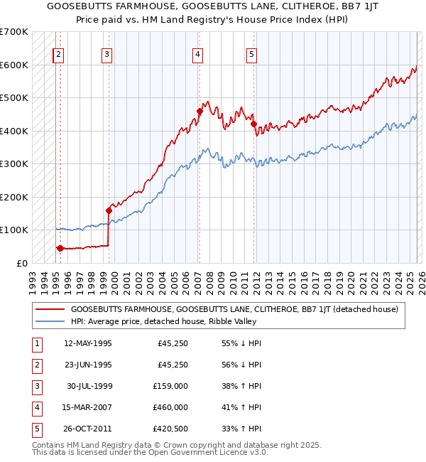 GOOSEBUTTS FARMHOUSE, GOOSEBUTTS LANE, CLITHEROE, BB7 1JT: Price paid vs HM Land Registry's House Price Index